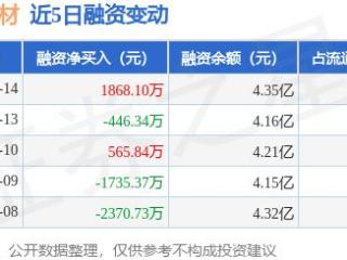 北新建材：1月14日融资买入5283.82万元，融资融券余额4.42亿元