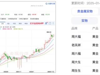 金价持续上涨，能兑换大奖的京东黄金水饺“买到就是赚到”