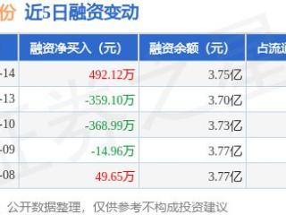 凯龙股份：1月14日融资买入1684.19万元，融资融券余额3.75亿元