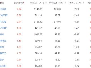午评：三大指数集体调整 光伏设备板块拉升