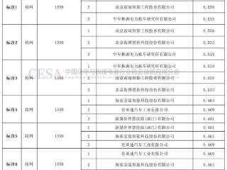 中车株洲所/海博思创/比亚迪等入围中广核10.5GWh储能系统集采