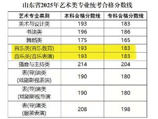 临沂四中2022级音乐艺术生在山东省2025年普通高校招生艺术类专业统考中斩获佳绩