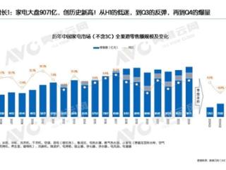 国补太香了！中国家电零售额首破9000亿 创历史最高