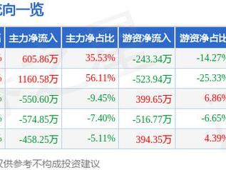 歌力思（603808）1月15日主力资金净买入605.86万元