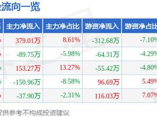 联翔股份（603272）1月15日主力资金净买入379.01万元