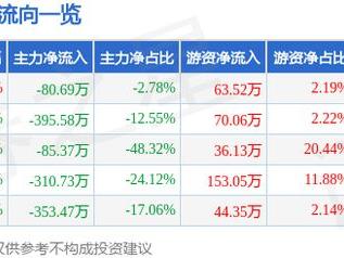 *ST富润（600070）1月15日主力资金净卖出80.69万元