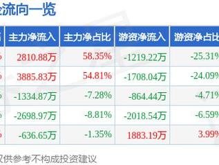 引力传媒（603598）1月15日主力资金净买入2810.88万元