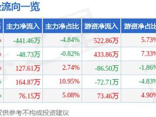 邦基科技（603151）1月15日主力资金净卖出441.46万元