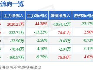 浪莎股份（600137）1月15日主力资金净买入2020.21万元