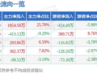 华升股份（600156）1月15日主力资金净买入1854.50万元