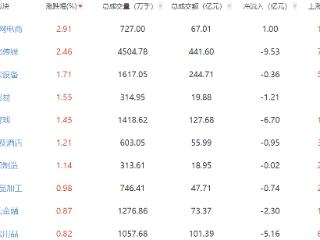 收评：创业板指跌1.82% 互联网电商板块表现强势