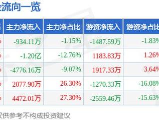 苏豪弘业（600128）1月15日主力资金净卖出934.11万元