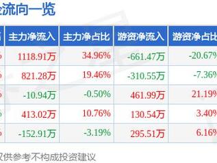 狮头股份（600539）1月15日主力资金净买入1118.91万元