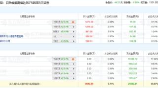 航天电器跌停 机构净卖出2.16亿元