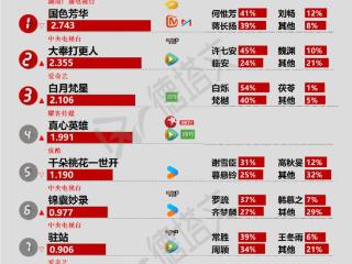 《白月梵星》稳居头部，亦舒IP改编《欢聚》开机|剧日报