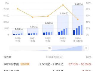 派格宾产品放量驱动业绩增长 特宝生物Q4净利再创新高