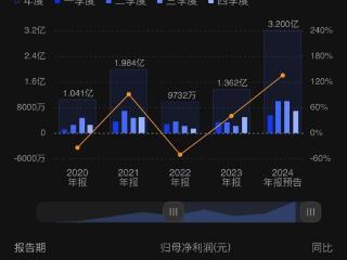 新增潜力客户放量、多领域需求高增 乐鑫科技预计2024全年营收、利润均创新高