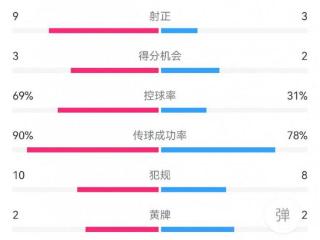 巴萨5-1贝蒂斯数据：射门18-8，射正9-3，得分机会3-2，角球8-3