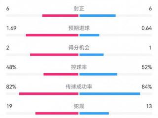 国米2-2博洛尼亚数据：射门12-14，射正6-6，得分机会2-1