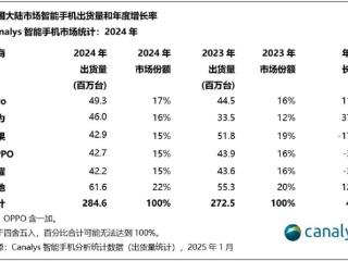 2024年中国大陆手机市场出货量2.85亿台：vivo第一 华为第二超越苹果 唯一大涨