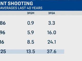 联盟三分出手变化：四十年前仅3.3次 如今暴涨到37.6次