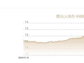 1月16日人民币对美元中间价报7.1881元 上调2个基点