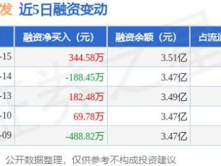 苏垦农发：1月15日融券净卖出1.87万股，连续3日累计净卖出5.86万股