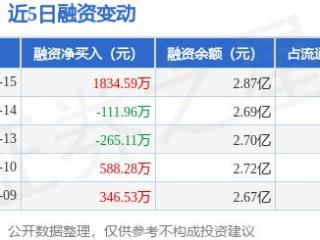 福莱特：1月15日融资买入6357.96万元，融资融券余额2.88亿元