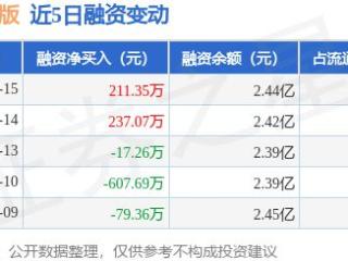 中国出版：1月15日融券净卖出5400股，连续3日累计净卖出4.85万股