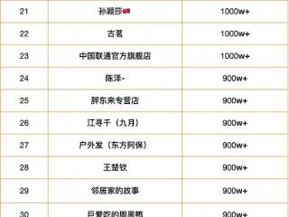 抖音2024年度涨粉榜发布：小米CEO雷军涨超2500万粉丝排第三