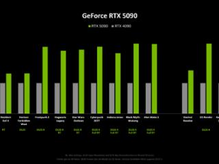 NVIDIA RTX 5080原生游戏性能提升仅15%！RTX 5090提升最大为30%