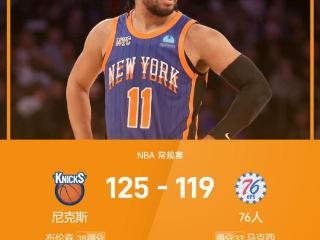 NBA战报：唐斯、恩比德缺阵，布伦森38分，尼克斯125-119击败76人