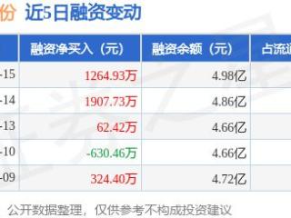 银邦股份：1月15日融资净买入1264.93万元，连续3日累计净买入3235.09万元