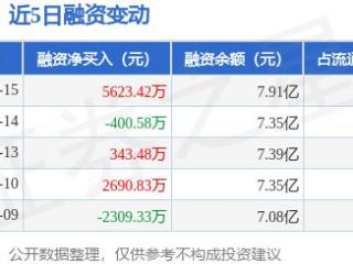 孩子王：1月15日融资净买入5623.42万元，当日排名第34