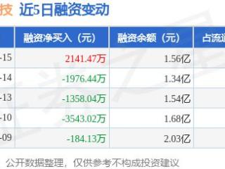 青木科技：1月15日融资买入1.02亿元，融资融券余额1.56亿元