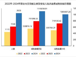 为2626人减免111万元 2024年泰安市献血者血费减免再创历史新高