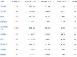 收评：两市走强 工业金属板块涨幅居前