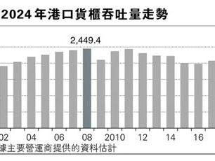 香港港集装箱吞吐量创28年以来新低