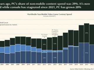 报告称PC游戏销量超过主机游戏：自由度更高等优势