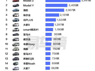 中国香港人民爱买什么车：特斯拉包揽冠亚军 比亚迪海豹排第三