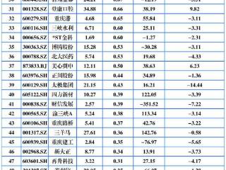 重庆A股55家上涨 蓝黛科技秦安股份涨停