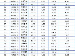 四川A股112家上涨 东材科技领涨