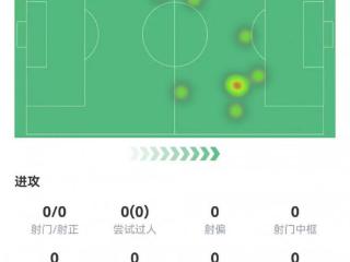家有一宝！埃里克森数据：替补13分钟送反超助攻，8次传球全成功