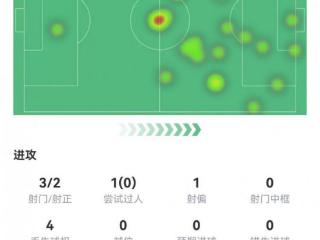 加时双响！18岁恩德里克数据：替补41分钟，3射2正2进球，评分8.4