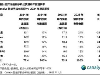 2024年国内智能手机市场复苏！vivo出货量一骑绝尘