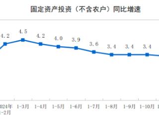 国家统计局：2024年全国固定资产投资增长3.2%