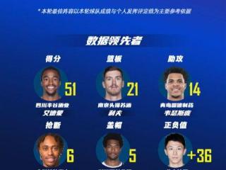 CBA31轮最佳阵容：邹阳、弗格入选，陈国豪当选本轮X因素