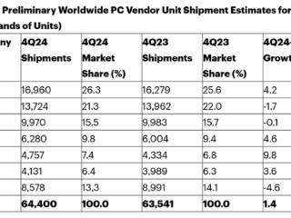 2024年全球PC出货量增长1.3%：联想连续五季领跑市场