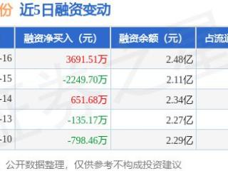 富春股份：1月16日融资买入9239.41万元，融资融券余额2.49亿元