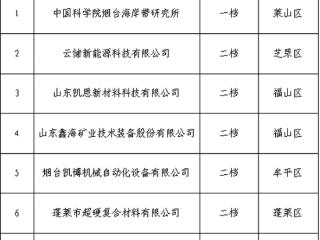 烟台高新区企业荣获多项市级荣誉